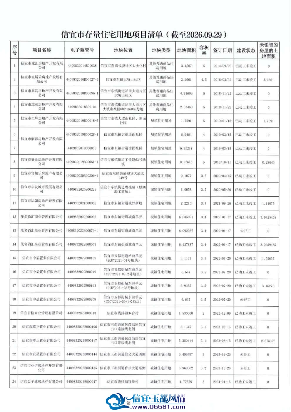 信宜市存量住宅用地项目清单(截至2026.9.29)